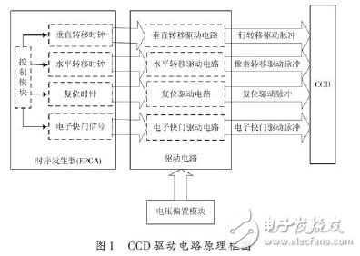 　CCD驱动电路原理框图如图1所示。