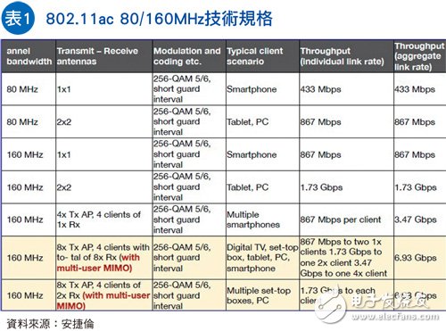 802.11ac 80/160MHz技术规格