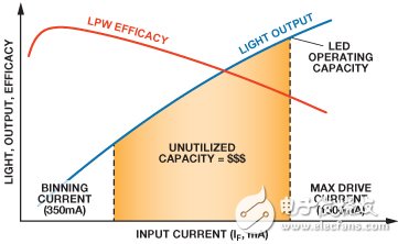 图2. LED光输出和效率与驱动电流2