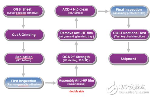 图3OGS产品后段制程流程图