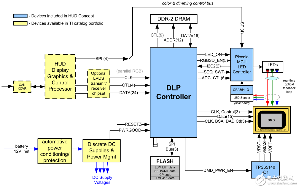 　图1. 典型的DLP抬头显示系统应用