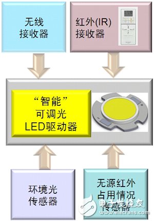 图5：智能LED照明集成了多种新功能