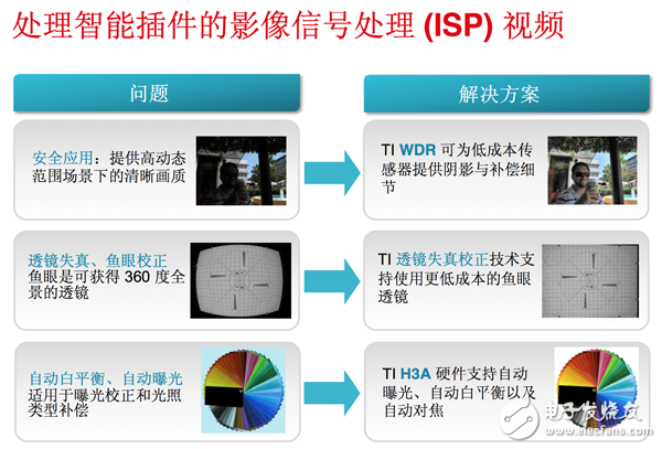 TI ISP处理技术