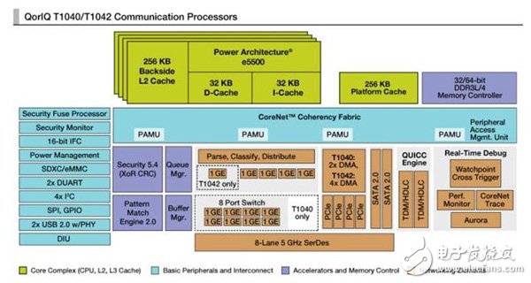 图1 QorIQ T1040和T1042通信处理器内部架构