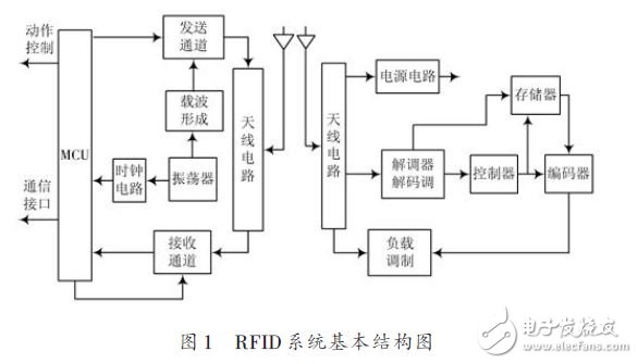 RFID系统基本结构图
