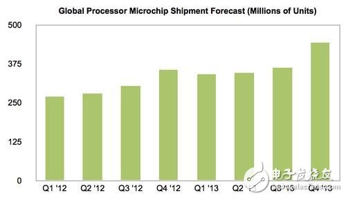 受惠于智能手机与平板电脑的销售力道强劲，IHS预期2013年处理器市场的每季出货量均较2012年同期成长。