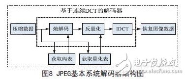 JPEG基本系统解码器结构图