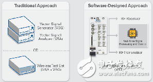软体设计VST与传统仪器之间的差别比较。