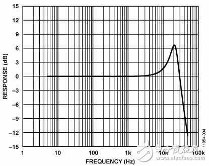 图4. ADXL001频率响应