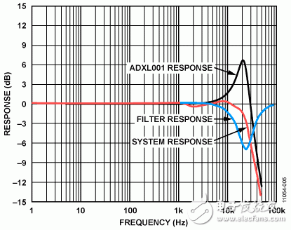 图5. ADXL001 频率响应、滤波器频率响应和系统频率响应