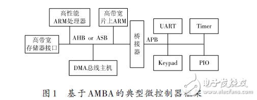 基于AMBA的典型微控制器框架