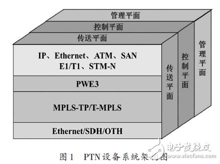 PTN设备系统架构