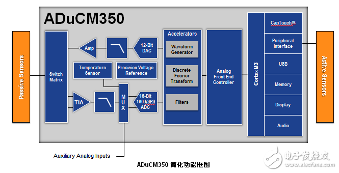 ADuCM350：16位低功耗医疗保健用片上计量仪
