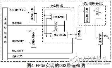 FPGA实现的DDS原理框图