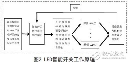 LED智能开关工作原理