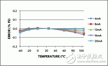 Figure 6. Transmitter error change versus temperature with a 36V loop supply.