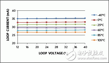 Figure 7. Current limit versus loop voltage with a 24.3Ω sense resistor.