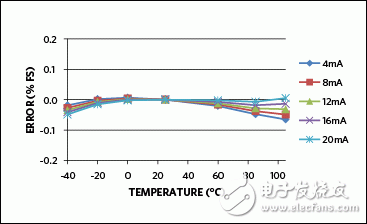 Figure 4. Transmitter error change versus temperature with a 12V loop supply.