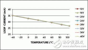Figure 8. Current limit versus temperature with a 24.3Ω sense resistor.