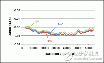 Figure 3. Transmitter error at 25°C. Data for the MAX5216 DAC.