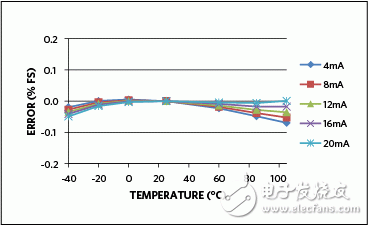 Figure 5. Transmitter error change versus temperature with a 24V loop supply.