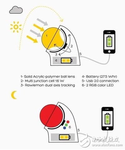 智能手机新利器：Beta.ey太阳能充电器