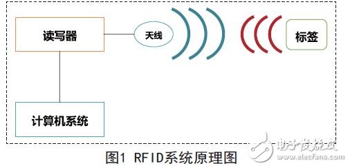 RFID应用系统的工作原理图