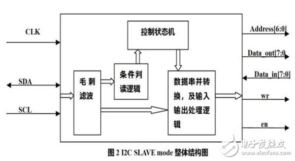 I2C SLAVEmode 整体结构图