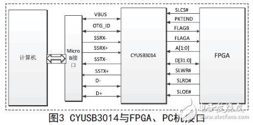 USB芯片与FPGA和PC机的电路连接