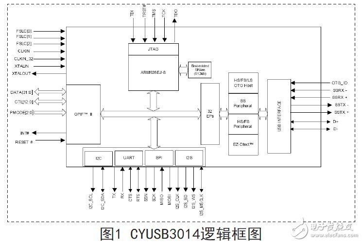 USB3.0芯片CYUSB3014