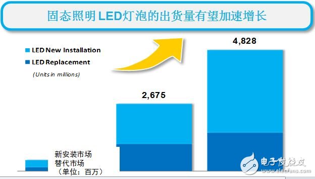 固态照明LED灯泡出货量有望加速增长