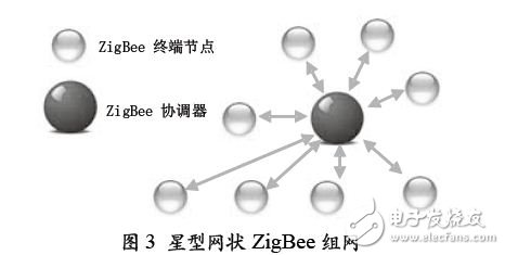 星型网状的ZigBee 组网