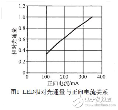 LED相对光通量与正向电流关系