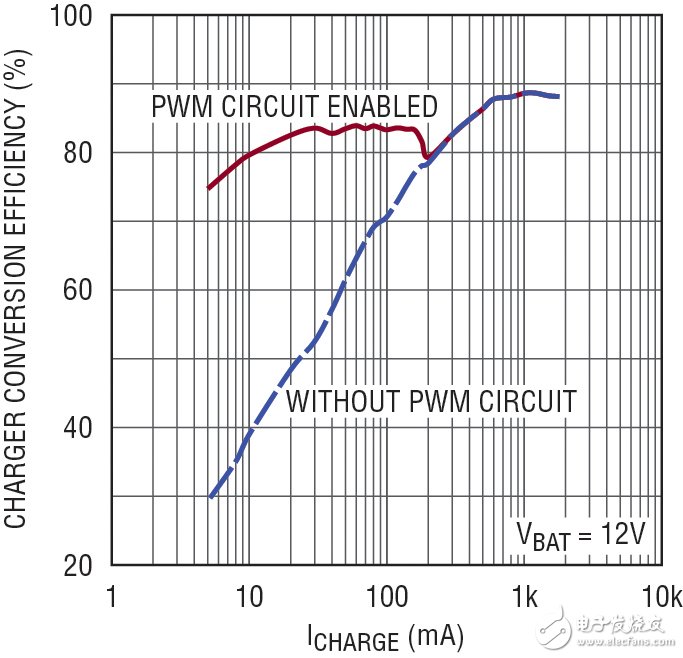 图 4：图 2 所示电路的效率