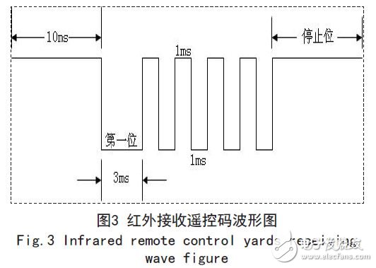 红外线接收器输出的一帧遥控码波形图