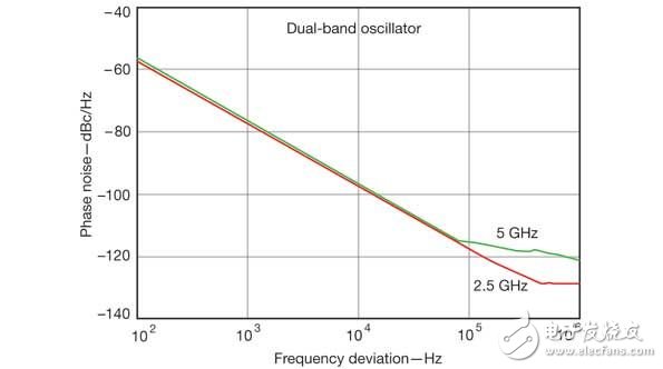 计算机辅助工程软件工具在仿真双频振荡器设计的性能参数时非常有用，比如这张相位噪声性能图