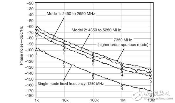 原型源的相位噪声在两种调谐范围1MHz偏移处的测量值通常都好于-120dBc/Hz