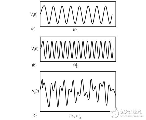 带四阶谐振器的振荡器可以产生多个同时输出信号