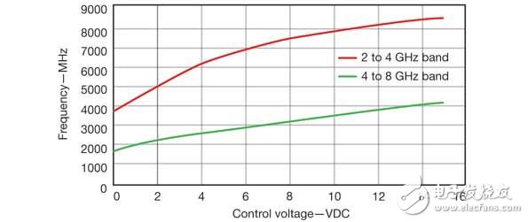 当需要多个并发信号时，比如2.4GHz和4~8GHz范围内的信号时，可以使用RCO源方法
