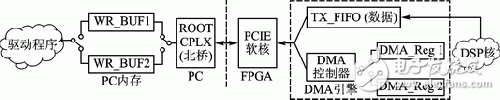 双缓冲PCIE系统框图