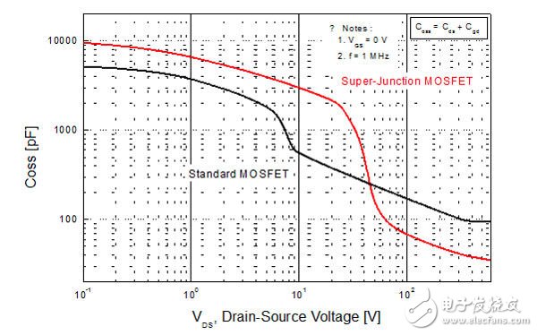 平面型MOSFET和超级结MOSFET输出电容的比较