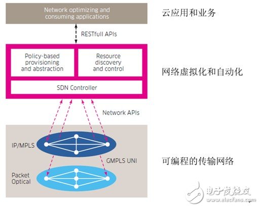阿尔卡特朗讯为云业务优化的传输网SDN架构