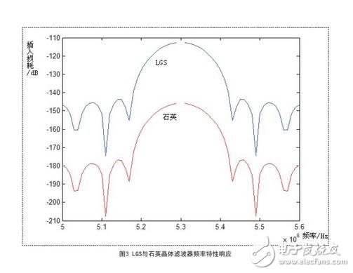 LGS晶滤波器频率特性响应