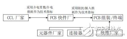 PCB材料及组装的部分技术指标