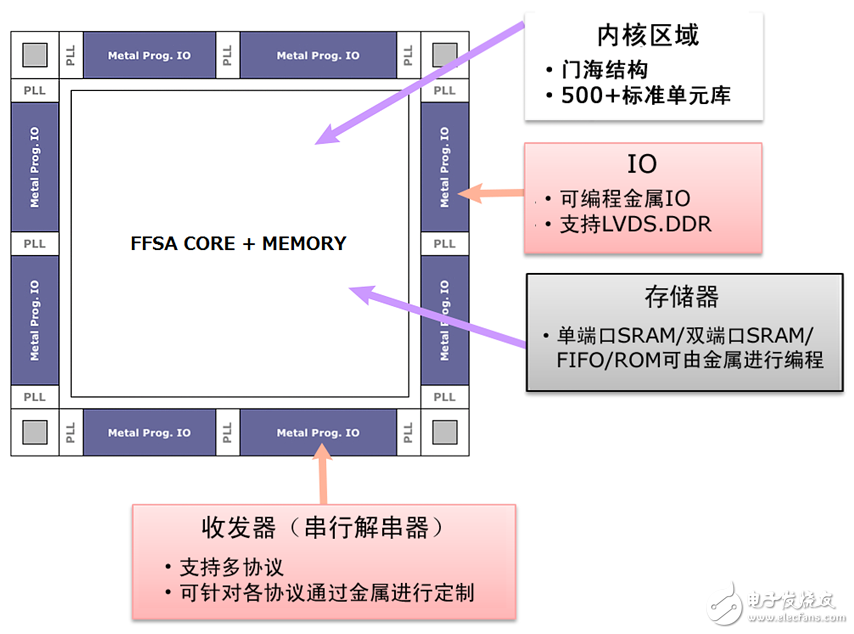 FFSA平台框图