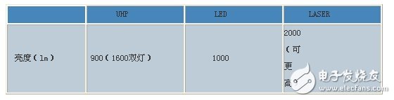 DLP系统光源对比综述
