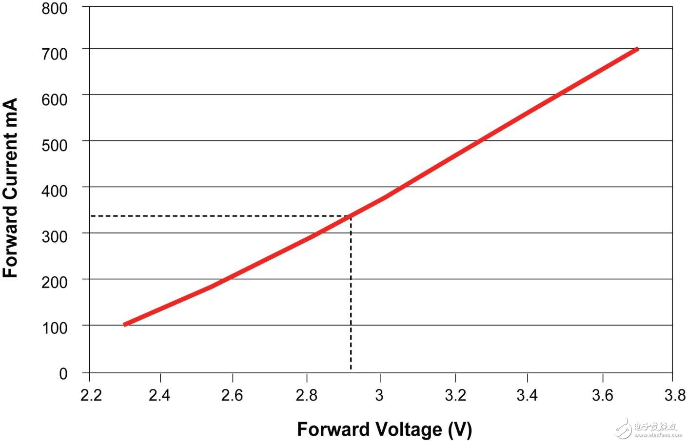 正向电压的变化对正向电流的影响