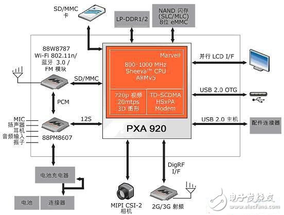 PXA 920 通信平台方块图