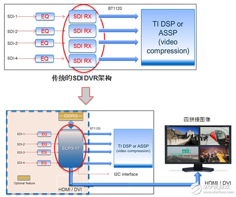 低成本FPGA搭桥，多通道高清SDI DVR全升级