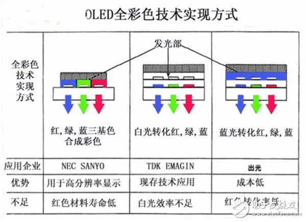 OLED显示技术不同的彩色实现方案